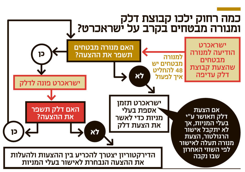 אינפו כמה רחוק ילכו קבוצת דלק ומנורה מבטחים בקרב על ישראכרט