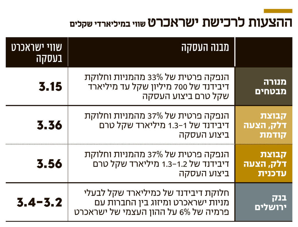 אינפו ההצעות לרכישת ישראכרט