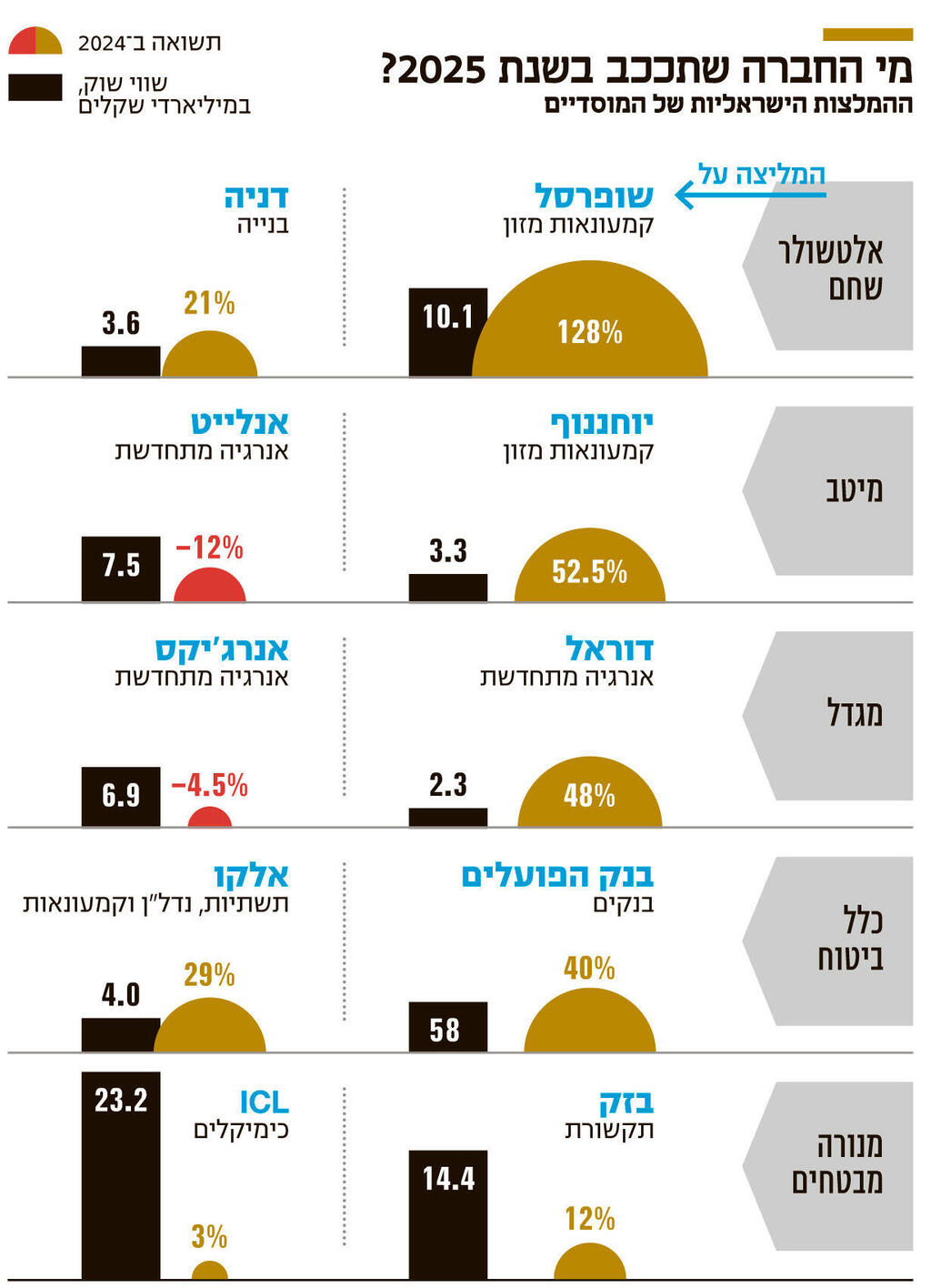 אינפו מי החברה שתככב בשנת 2025