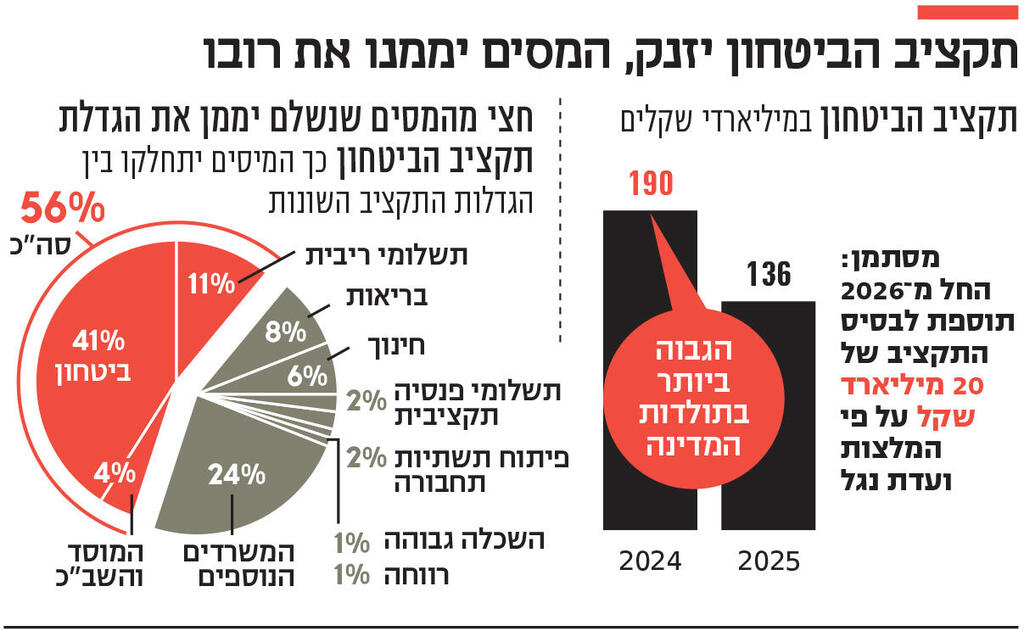 אינפו תקציב הביטחון יזנק המסים יממנו את רובו