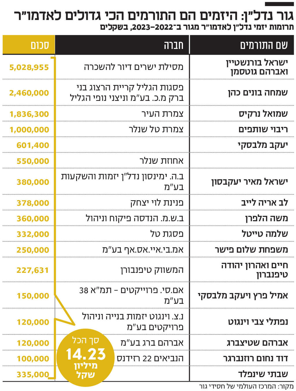 אינפו אינפו הנכסים של האדמו"ר מגור בארסוף