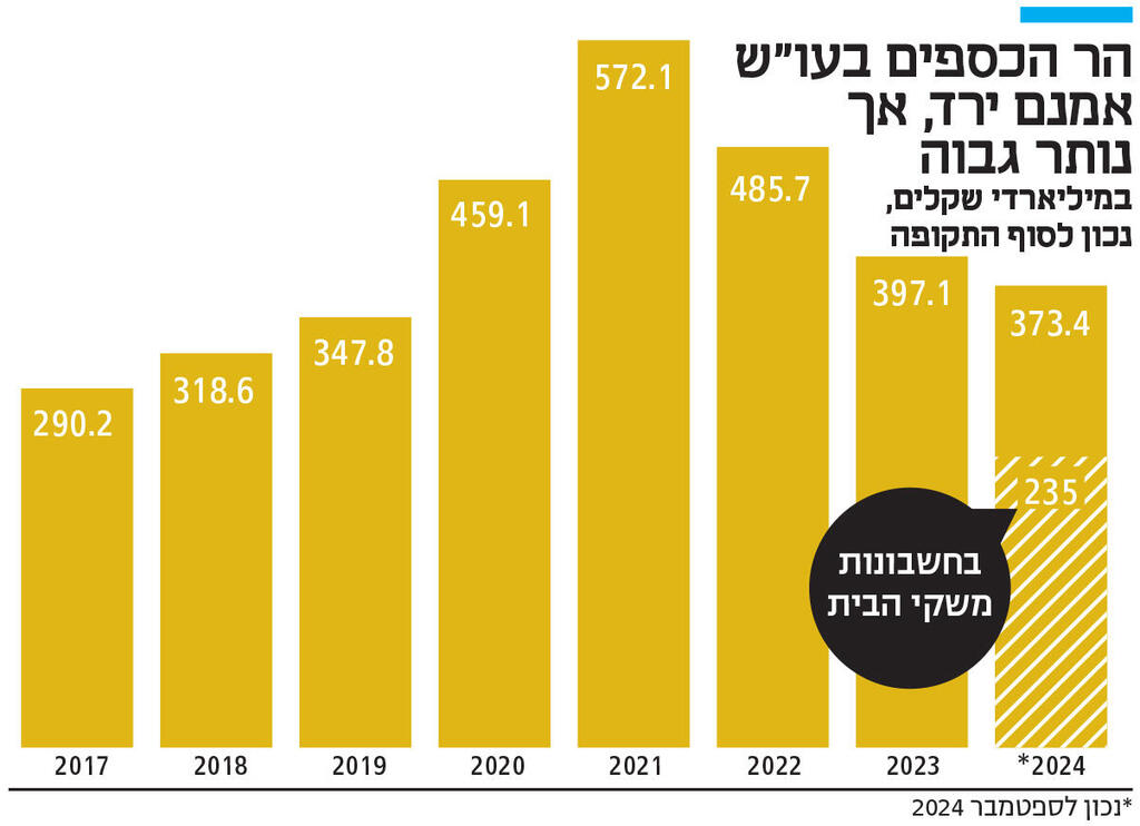 אינפו הר הכספים בעו"ש אמנם ירד, אך נותר גבוה