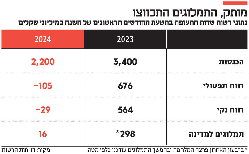 אינפו מותק, התמלוגים התכווצו