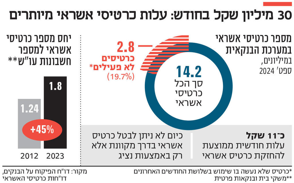 אינפו 30 מיליון שקל בחודש: עלות כרטיסי אשראי מיותרים