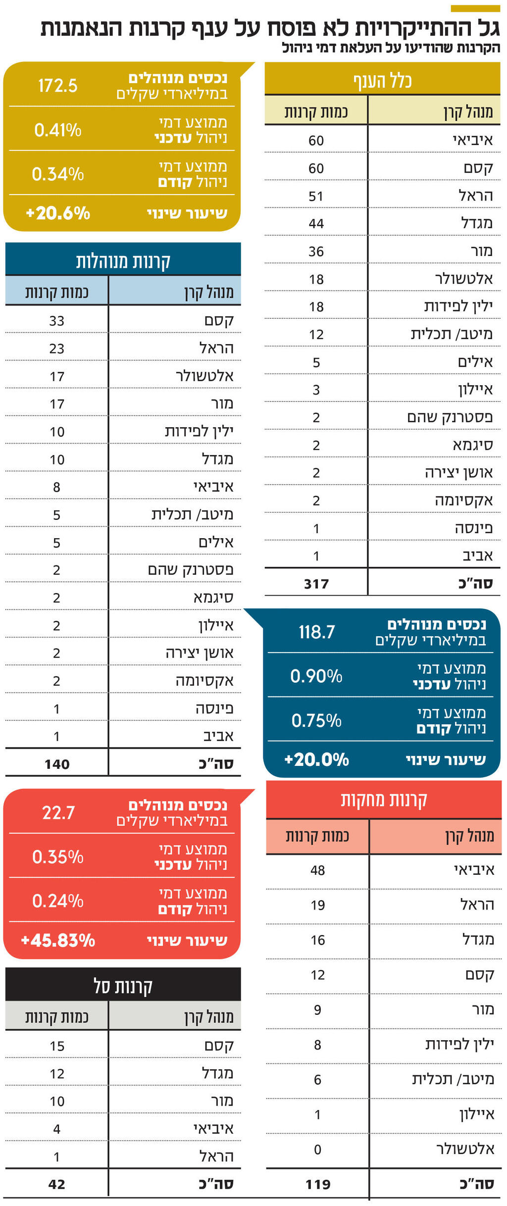 אינפו גל ההתייקרויות לא פוסח על ענף קרנות הנאמנות