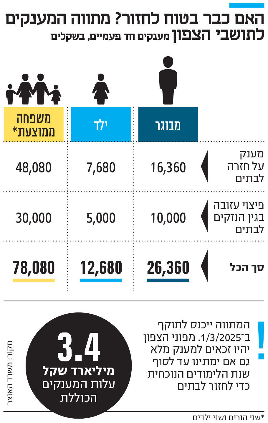 אינפו האם כבר בטוח לחזור? מתווה המענקים לתושבי הצפון