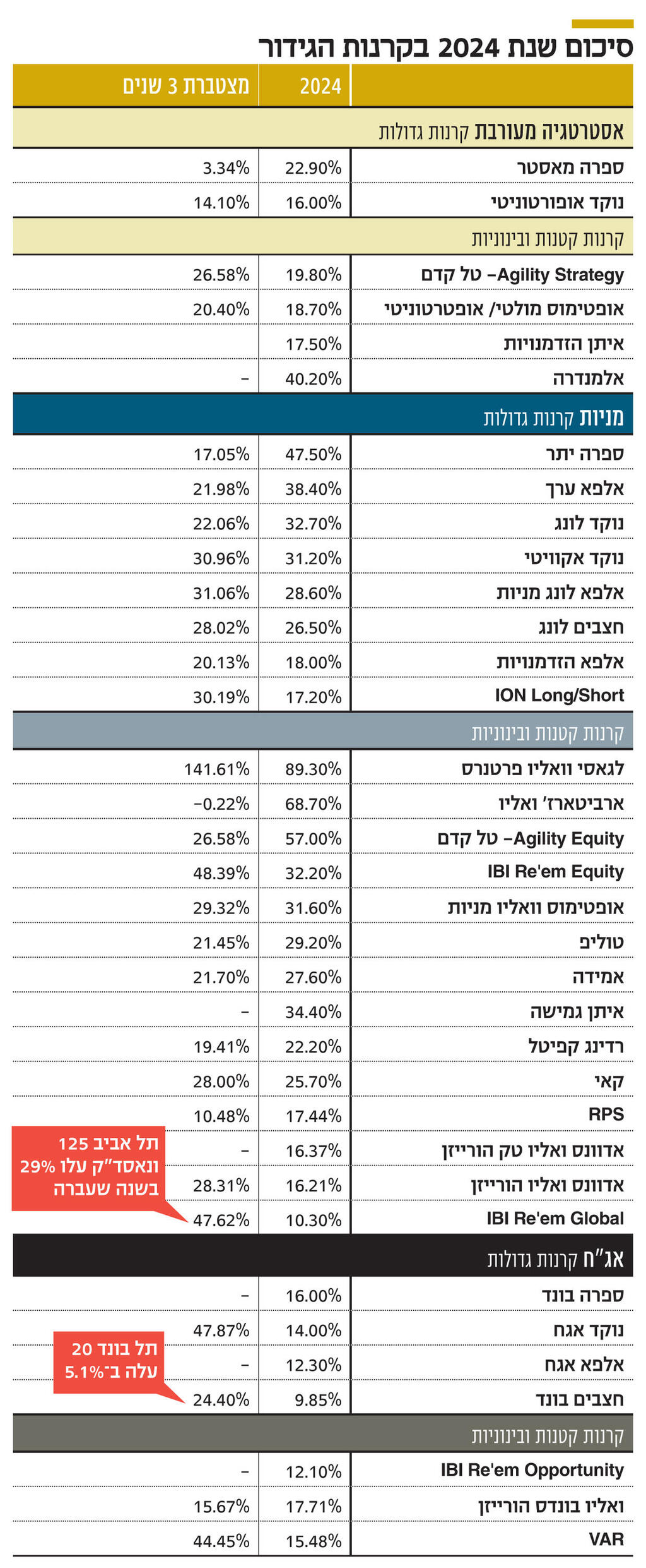 אינפו סיכום שנת 2024 בקרנות הגידור