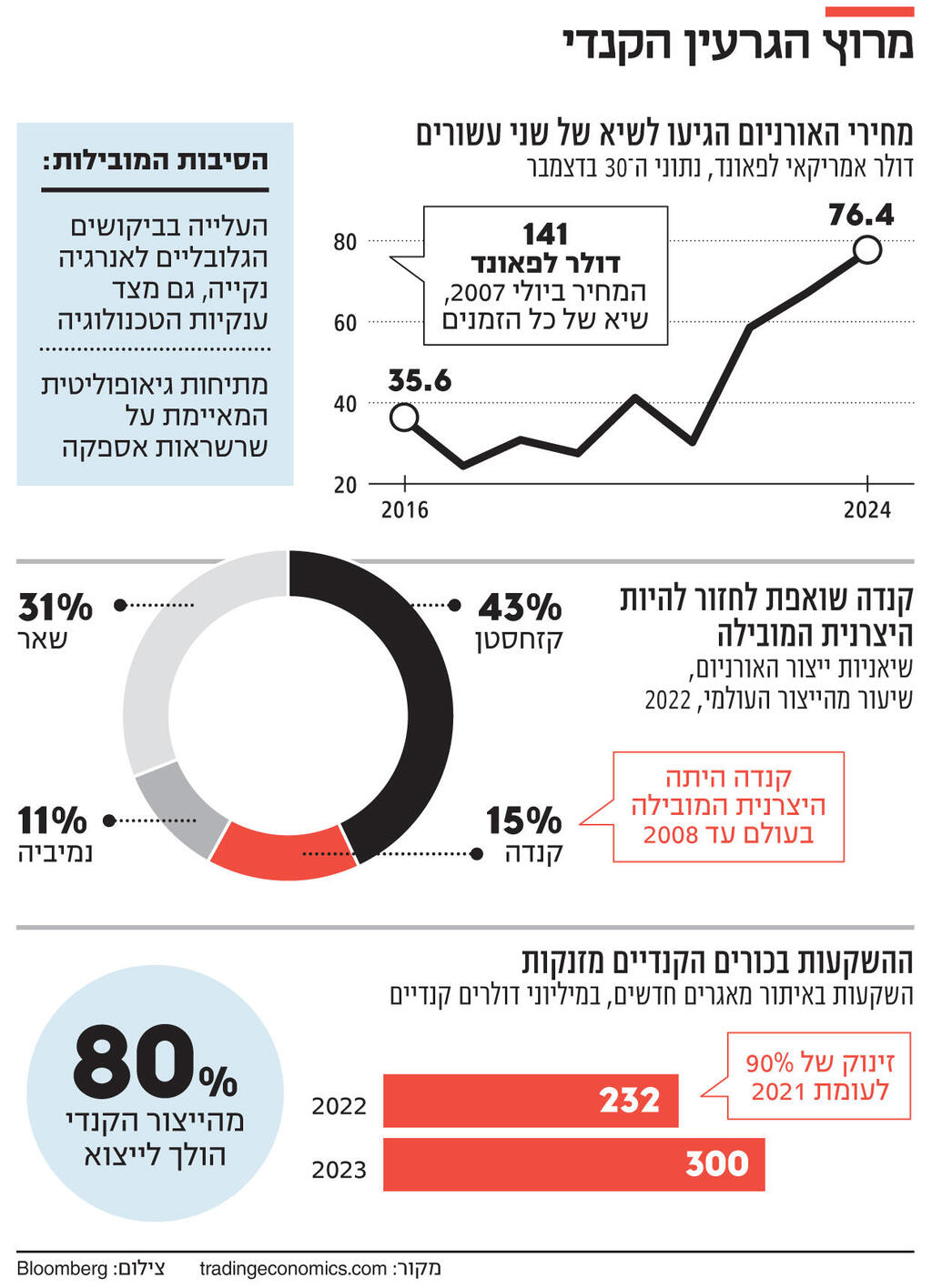 אינפו מירוץ הגרעין הקנדי