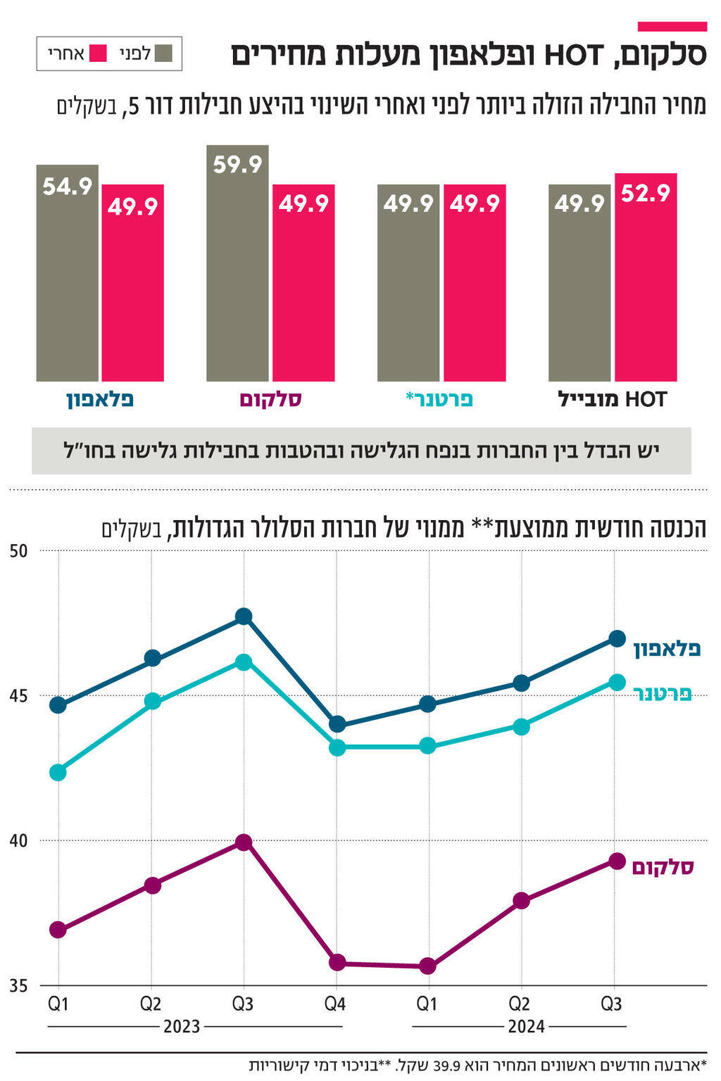 אינפו סלקום HOT ופלאפון מעלות מחירים