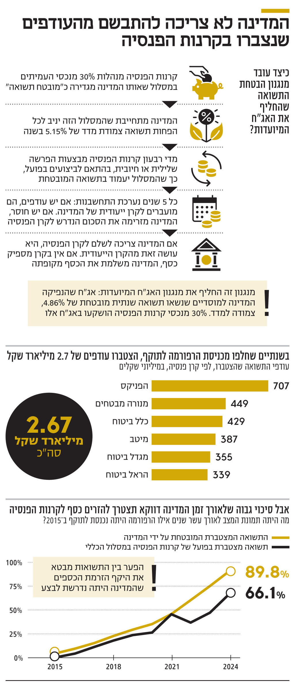 אינפו המדינה לא צריכה להתבשם מהעודפים שנצברו בקרנות הפנסיה