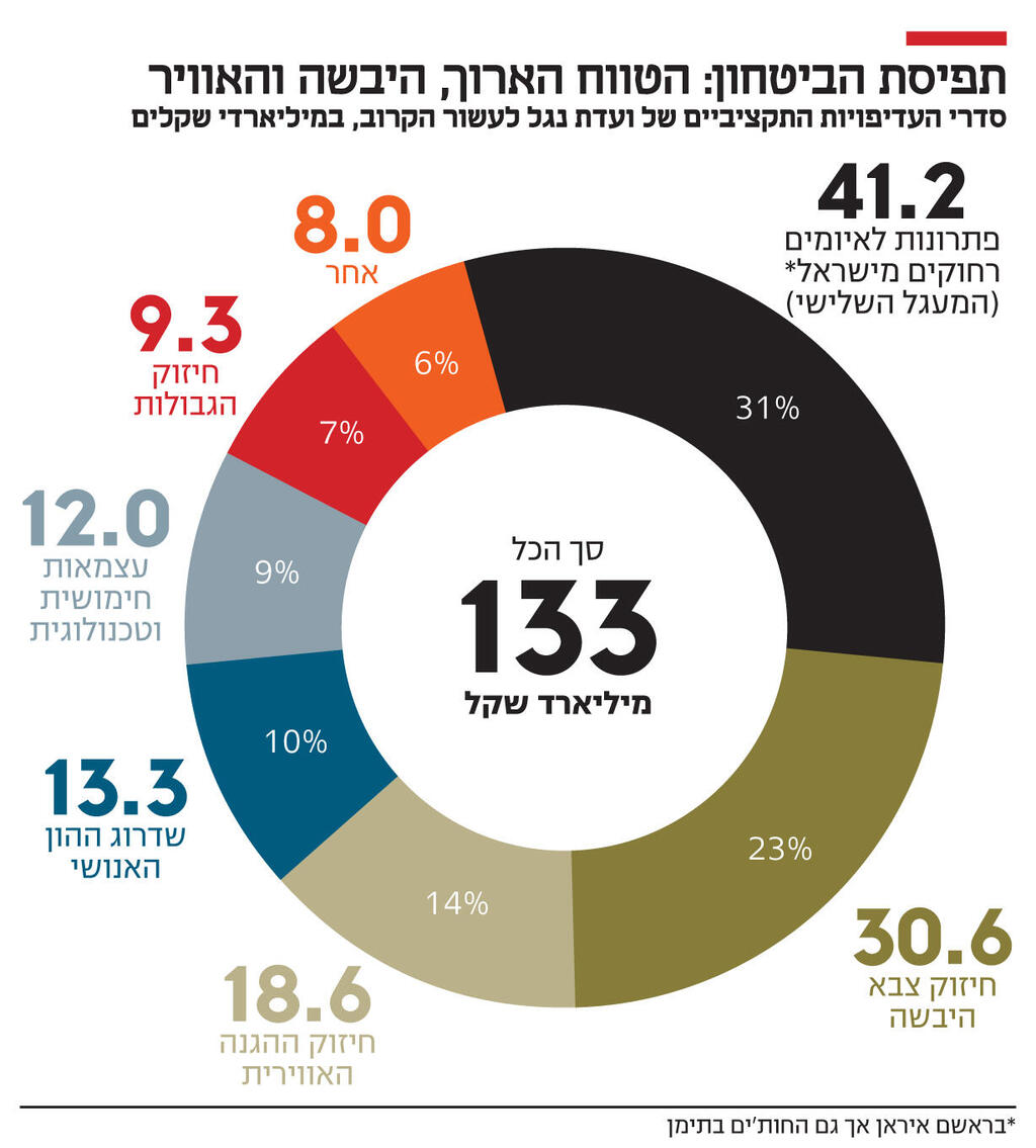 אינפו תפיסת הביטחון