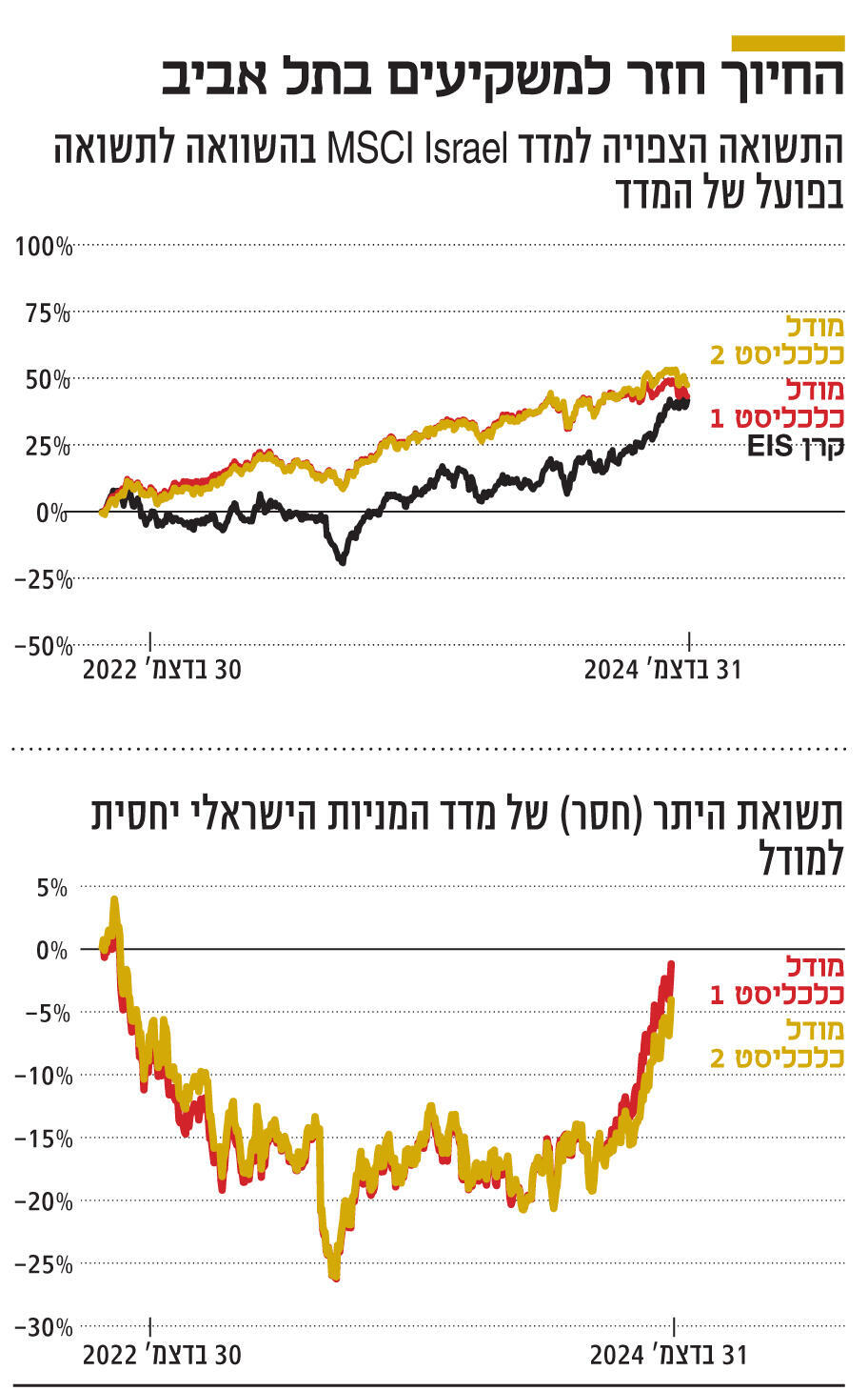 אינפו החיוך חזר למשקיעים בתל אביב