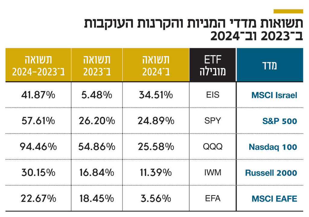 אינפו תשואות