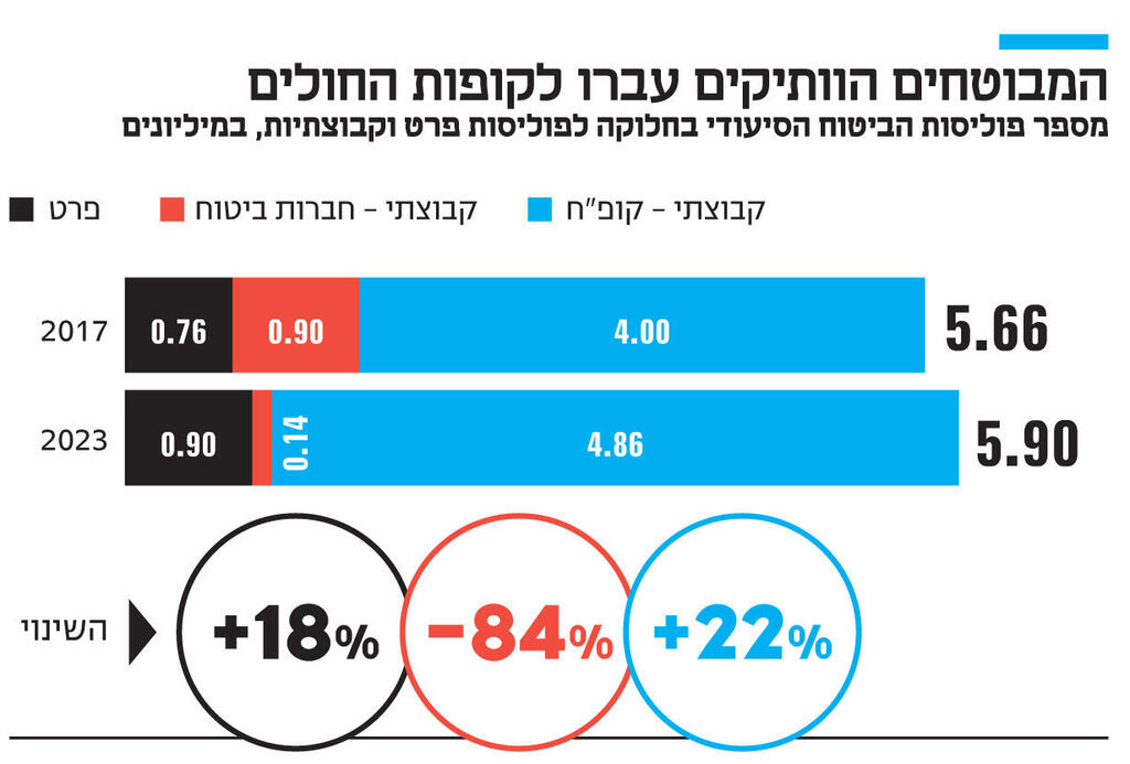 אינפו המבוטחים הוותיקים עברו לקופות החולים