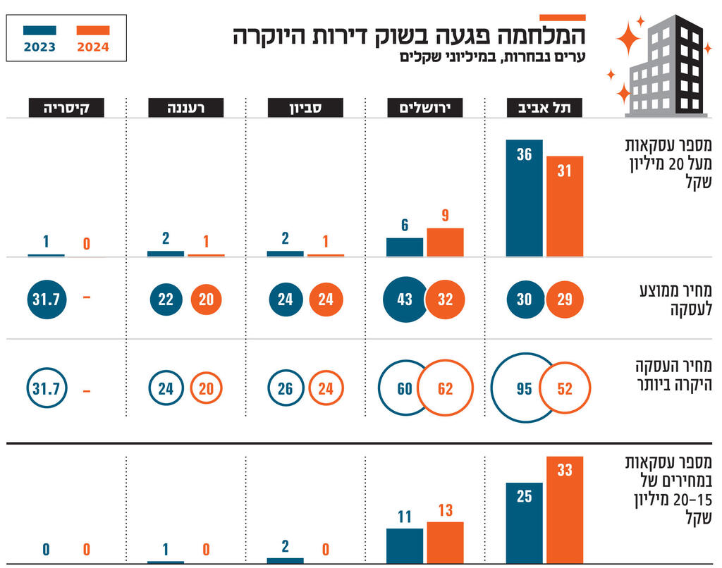 אינפו המלחמה פגעה בשוק דירות היוקרה