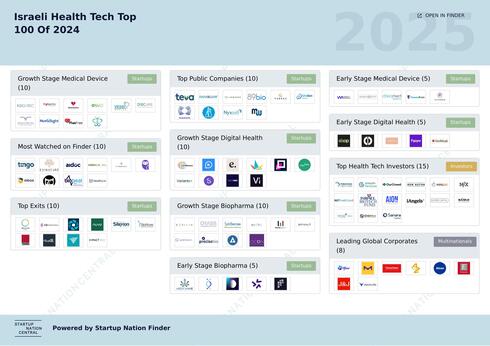 Israeli Health Tech Top 100 of 2024. 