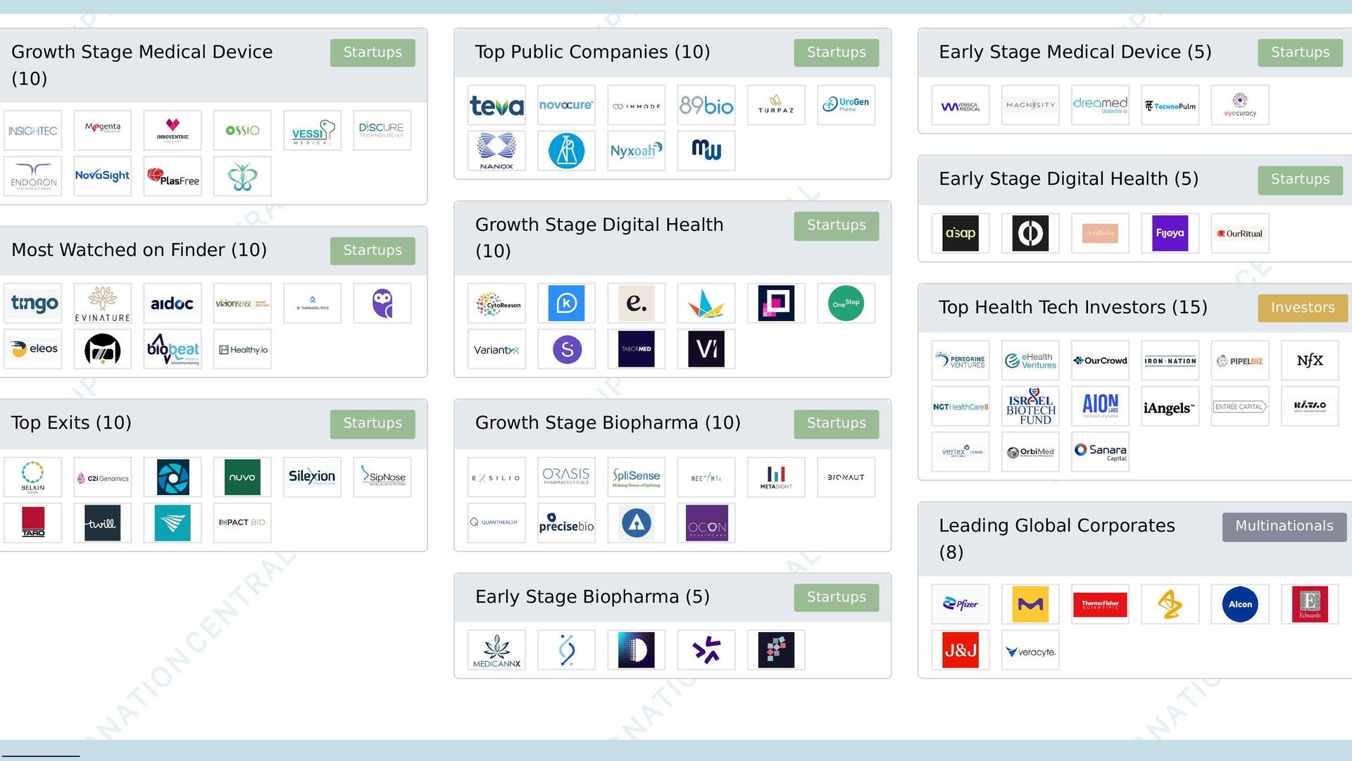 Israeli Health Tech Top 100