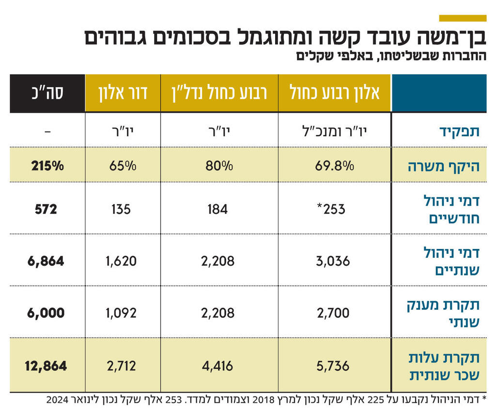 אינפו בן משה עובד קשה