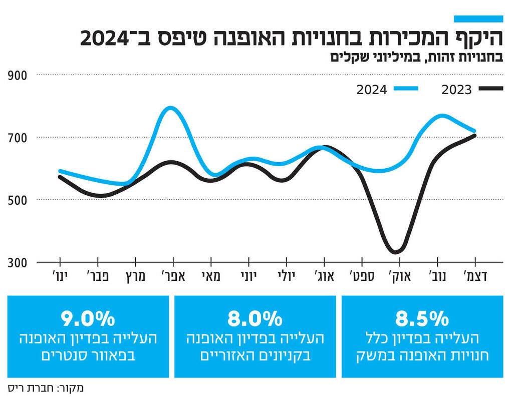 אינפו היקף המכירות