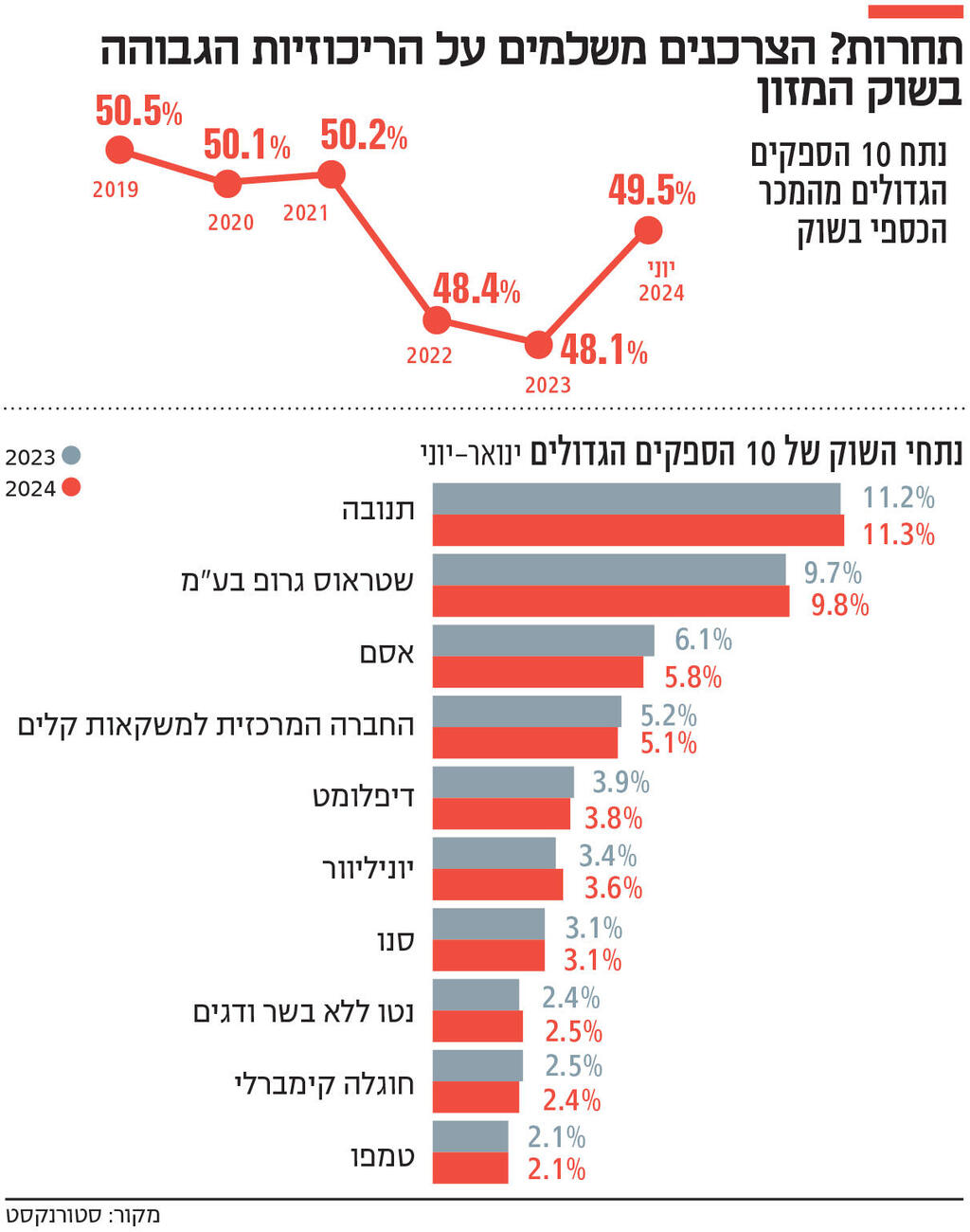 אינפו תחרות? הצרכנים משלמים על הריכוזיות הגבוהה בשוק המזון