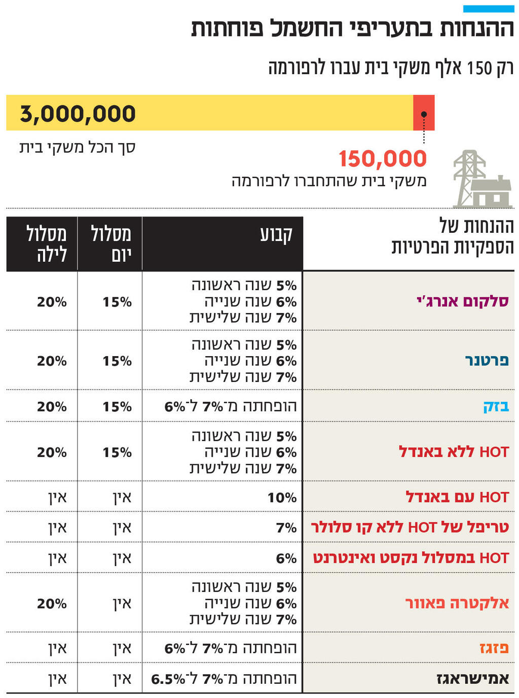 אינפו ההנחות בתעריפי החשמל פוחתות