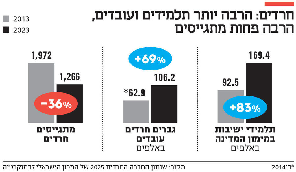 אינפו חרדים: הרבה יותר תלמידים ועובדים, הרבה פחות מתגייסים