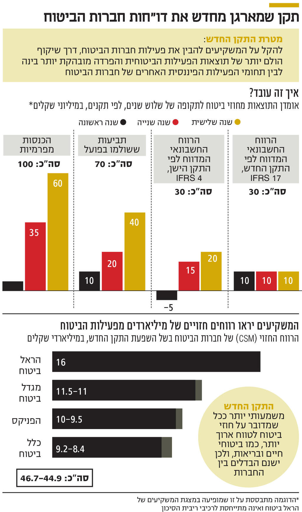 אינפו תקן שמארגן מחדש את דו"חות חברות הביטוח