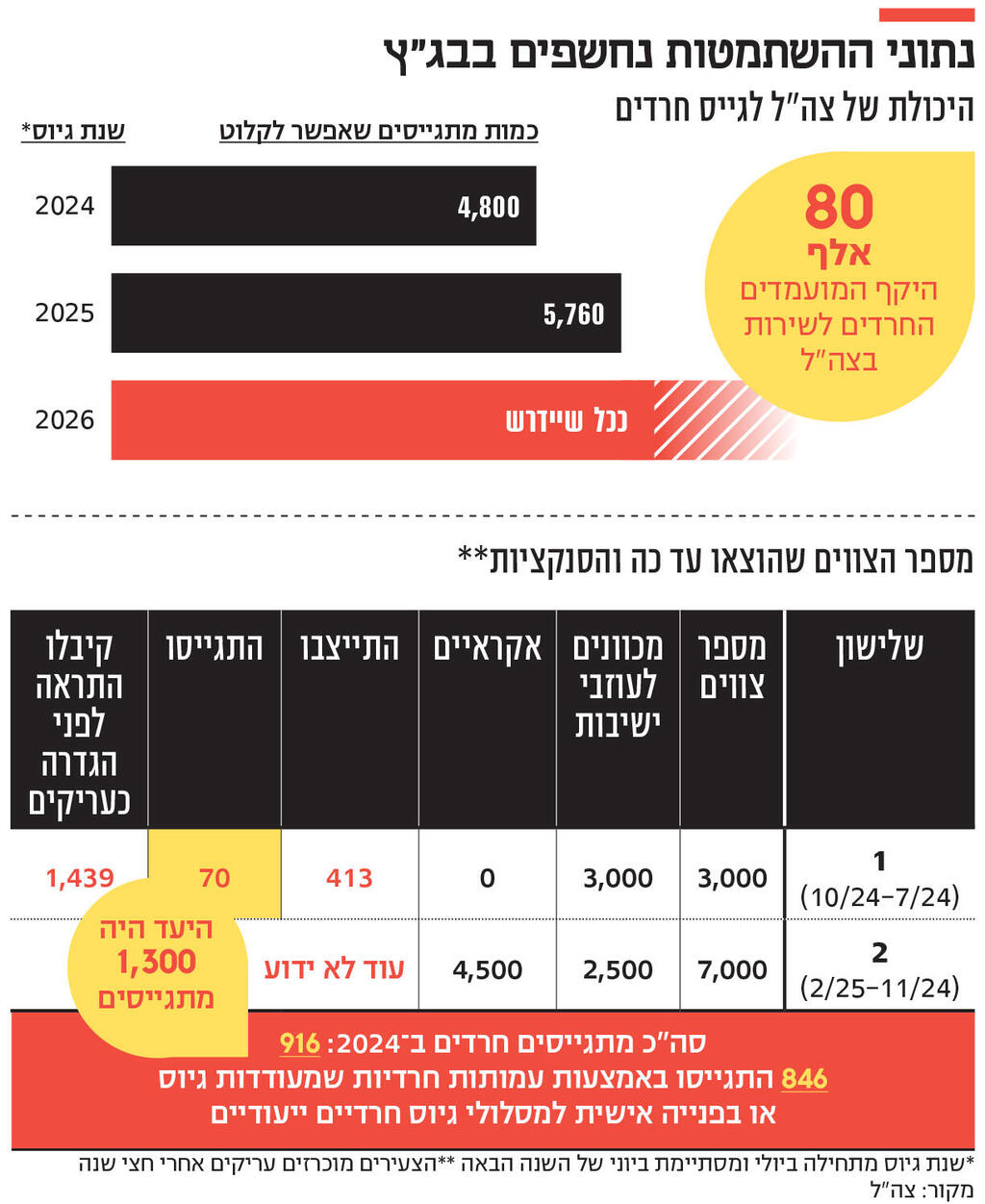 אינפו נתוני ההשתמטות נחשפים בבג"ץ