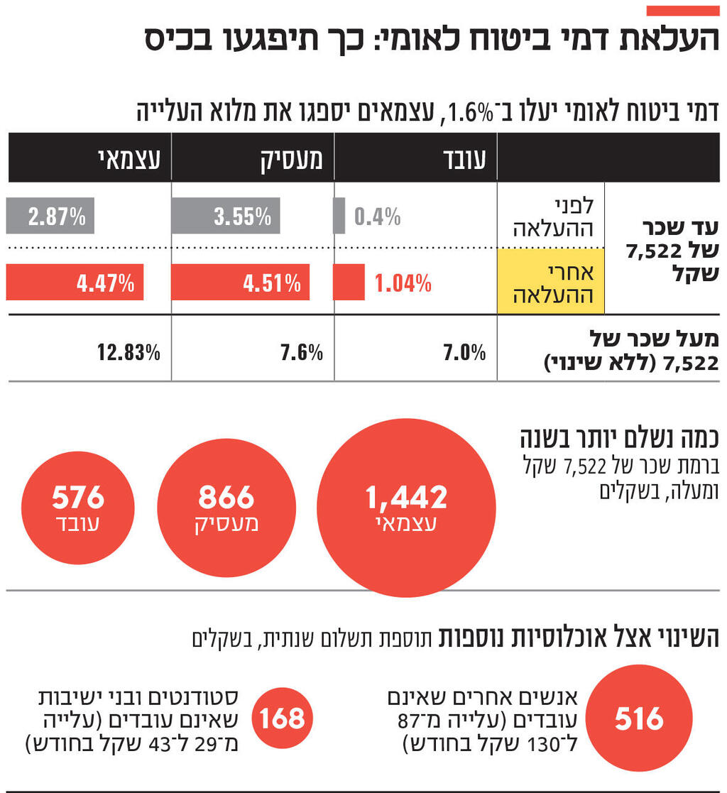 אינפו העלאת דמי ביטוח לאומי: כך תיפגעו בכיס