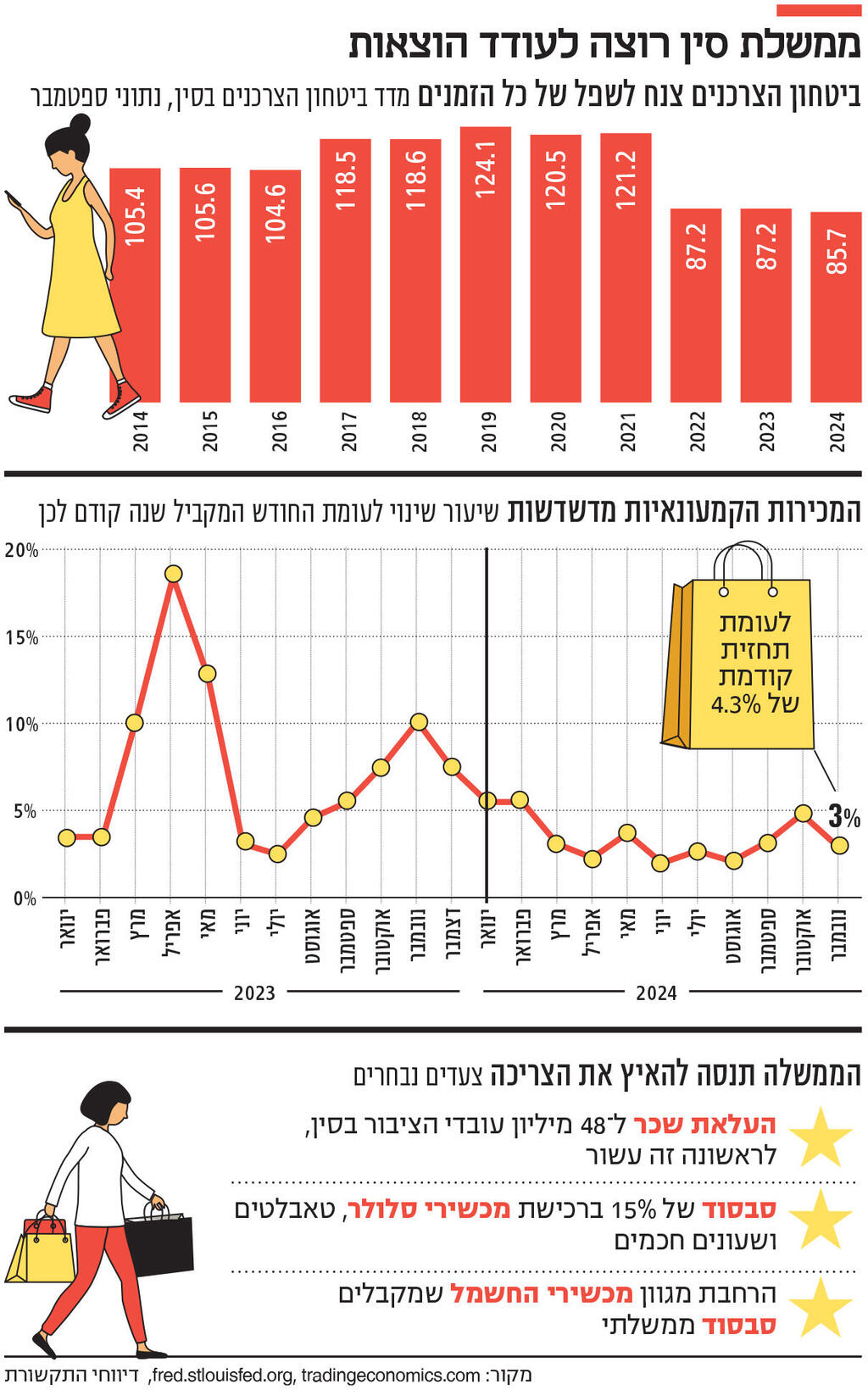 אינפו ממשלת סין רוצה לעודד הוצאות