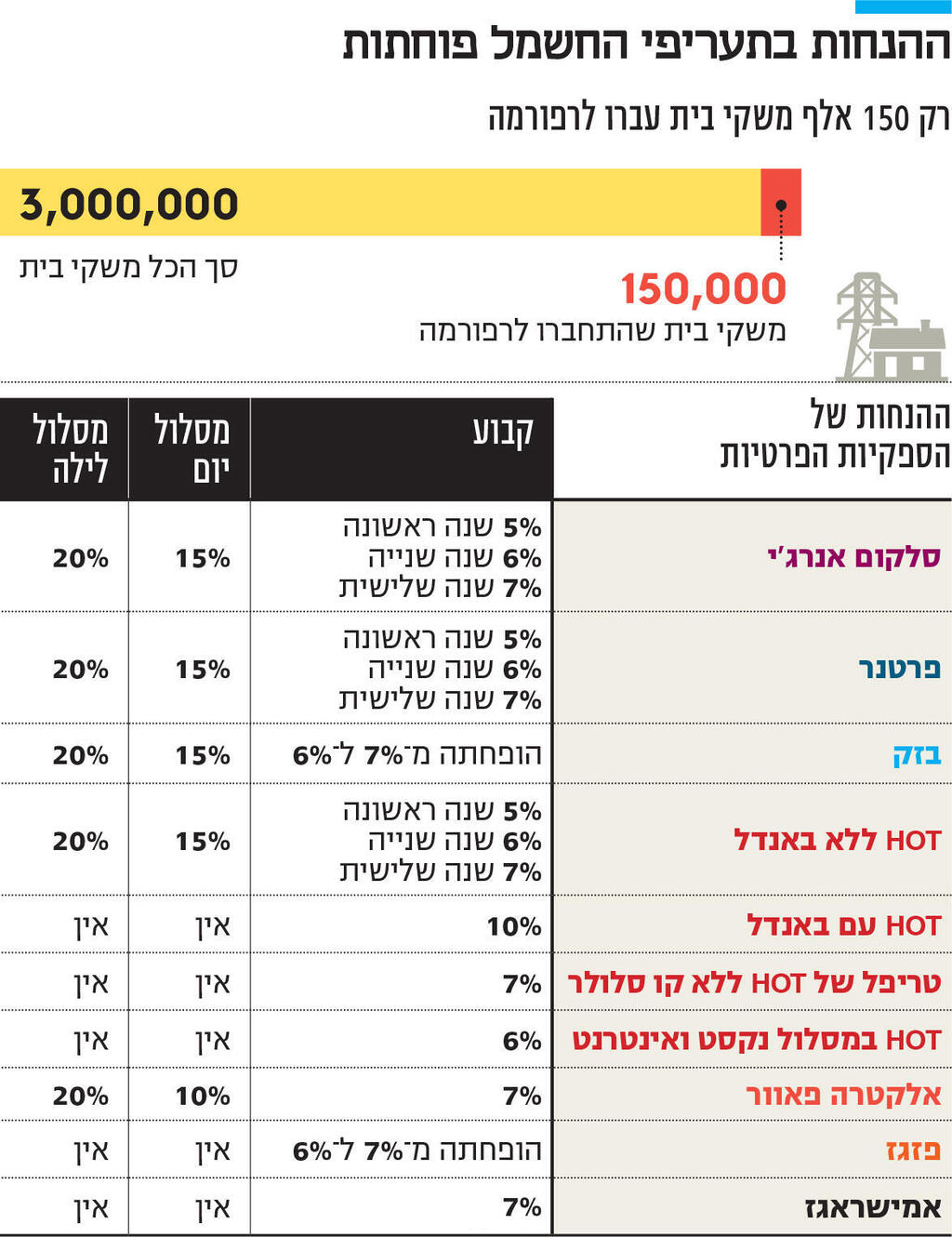 אינפו ההנחות בתעריפי החשמל פוחתות