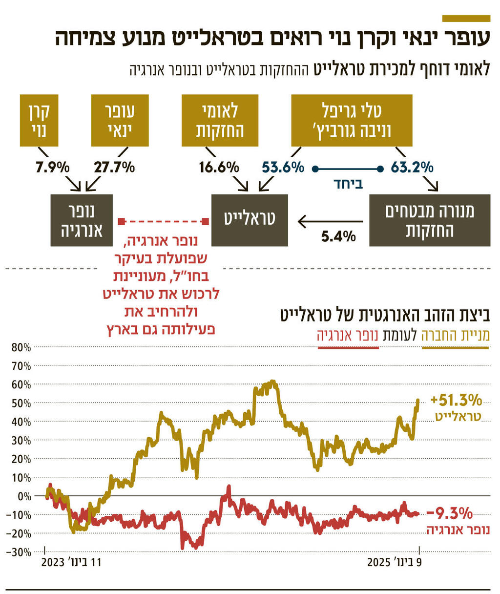 אינפו עופר ינאי וקרן נוי רואים בטראלייט מנוע צמיחה