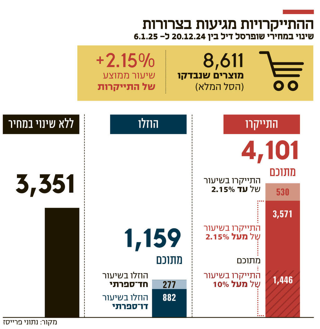 אינפו ההתייקרויות מגיעות בצרורות