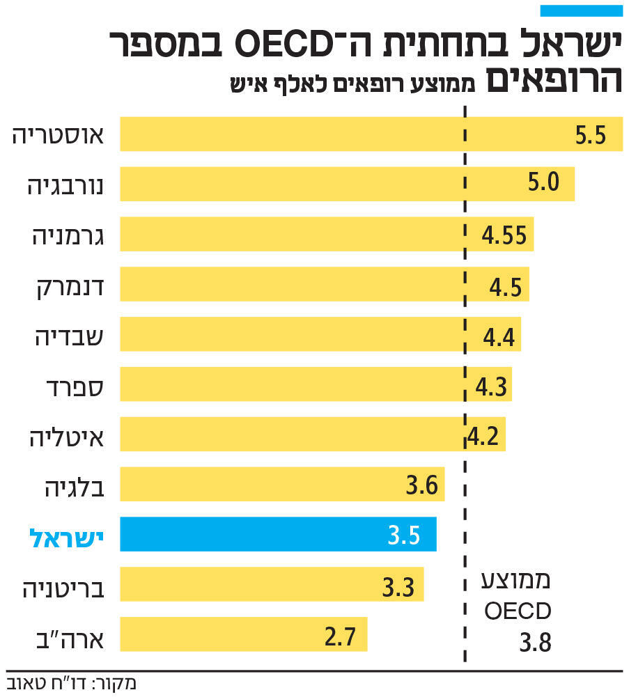 אינפו ישראל בתחתית ה OECD במספר הרופאים