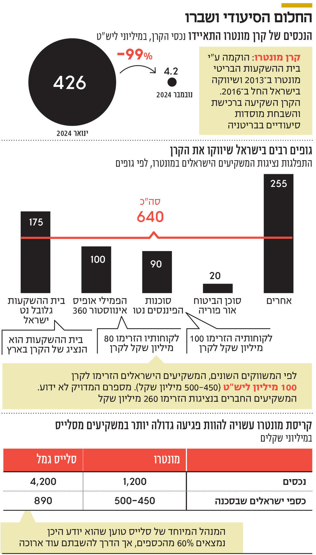 אינפו החלום הסיעודי ושברו