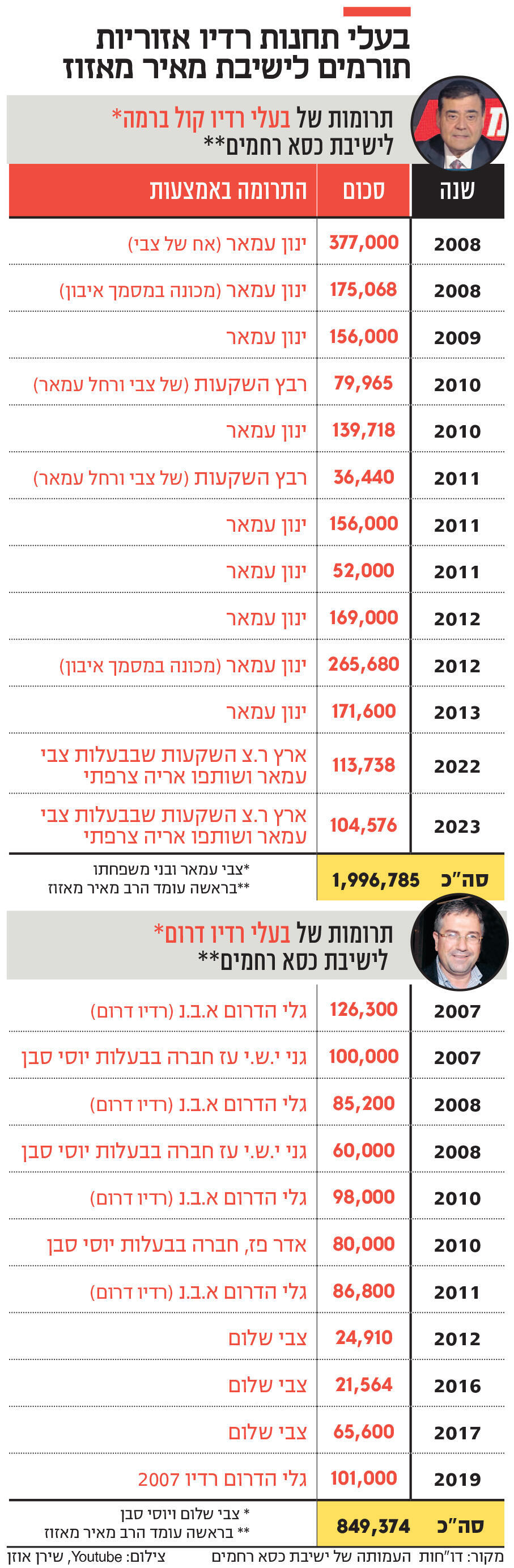 אינפו בעלי תחנות רדיו אזוריות שתרמו לישיבה בראשות מאיר מאזוז