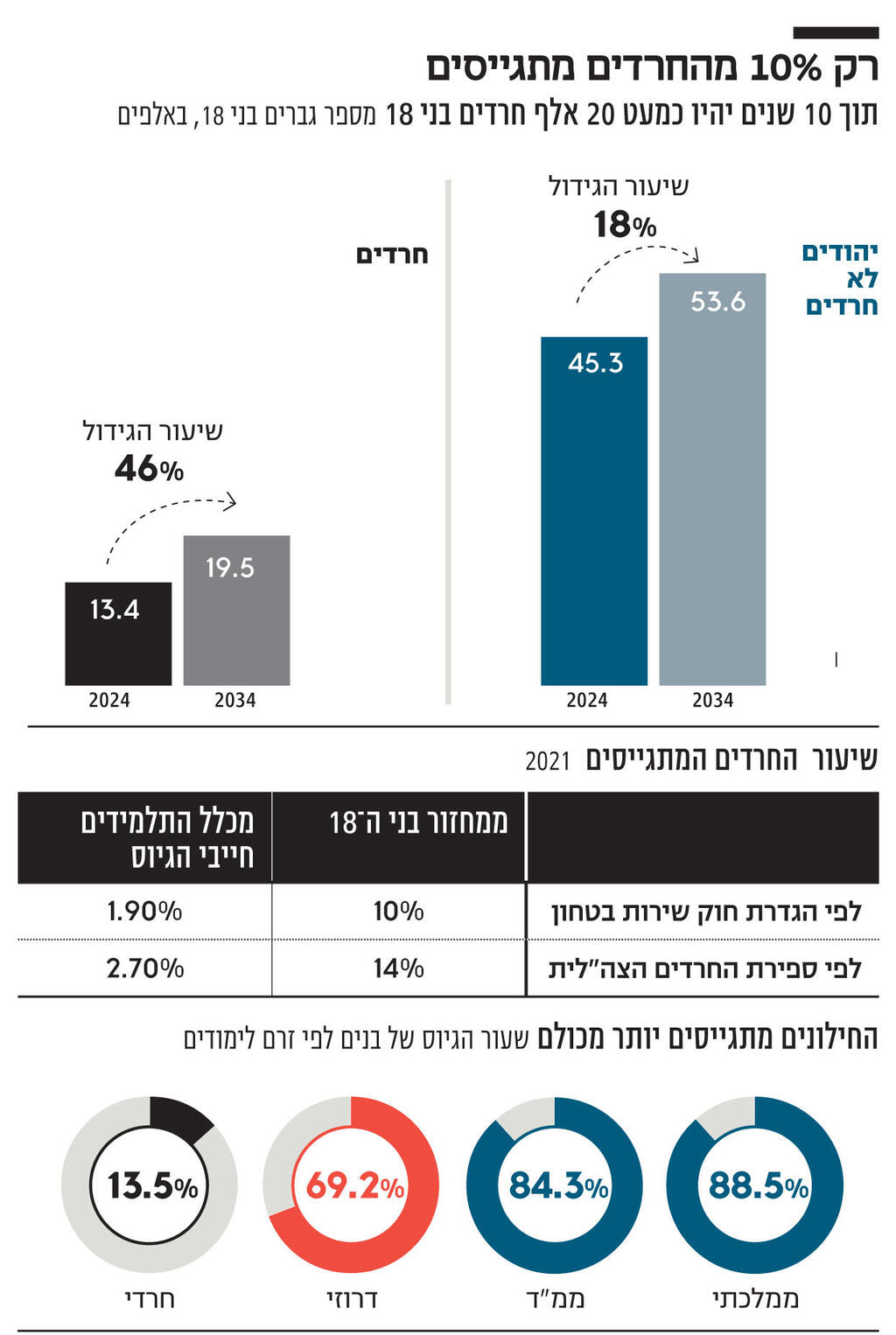 אינפו רק עשר אחוז מהחרדים מתגייסים