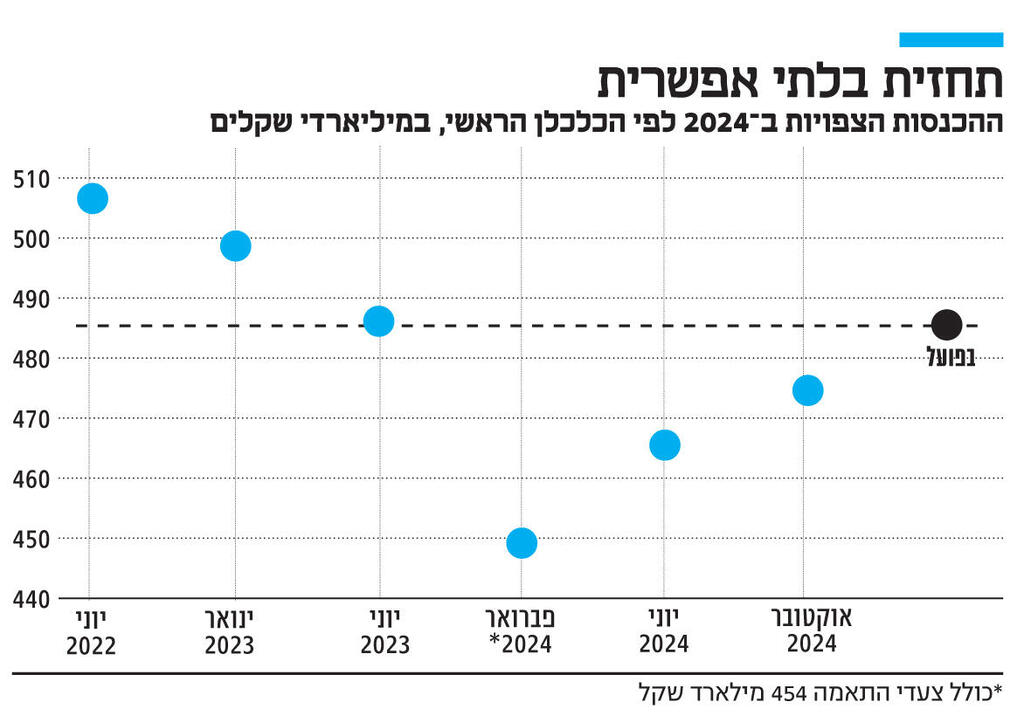 אינפו תחזית בלתי אפשרית