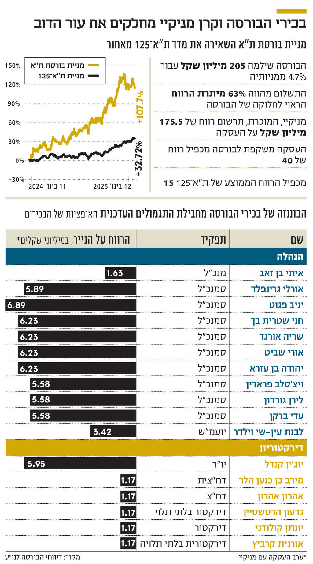 אינפו בכירי הבורסה וקרן מניקיי מחלקים את עור הדוב