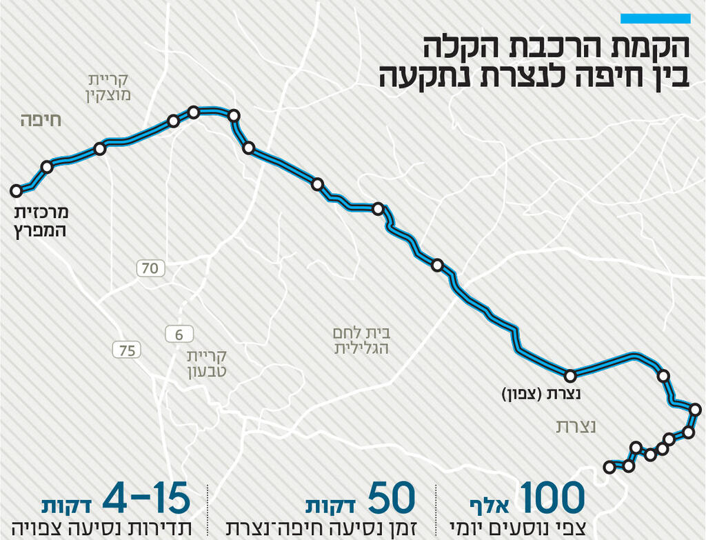 אינפו הקמת הרכבת הקלה בין חיפה לנצרת נתקעה