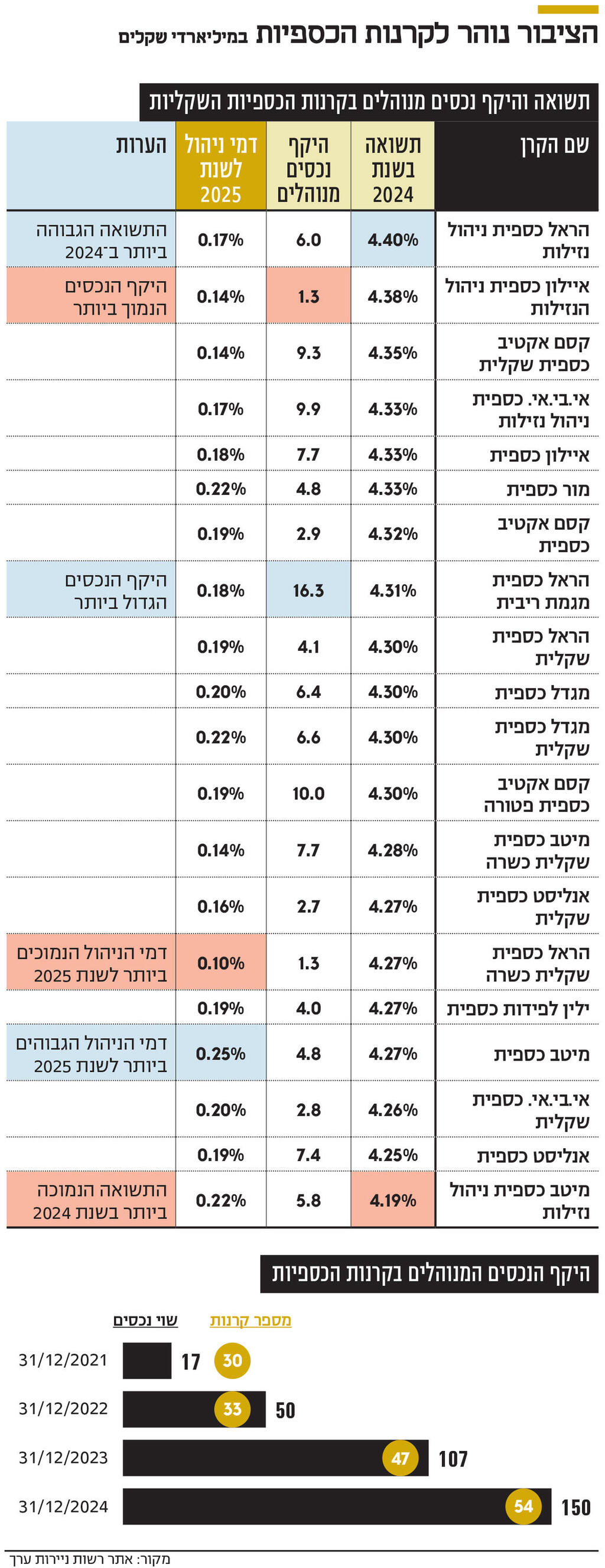 אינפו הציבור נוהר לקרנות הכספיות