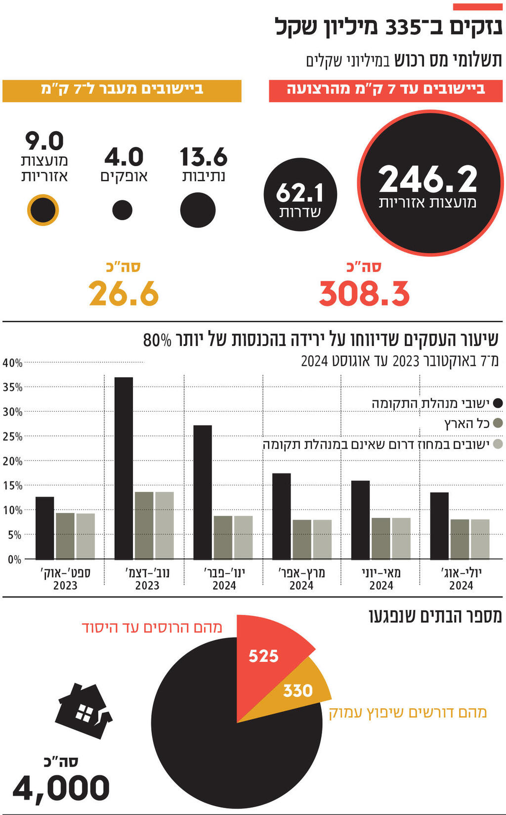 אינפו נזקים ב־ 335 מיליון שקל