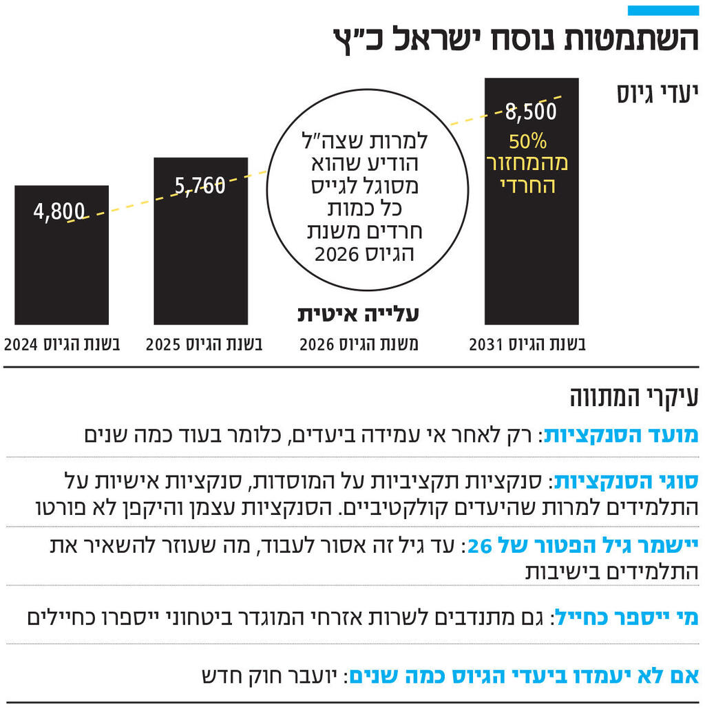 אינפו השתמטות נוסח ישראל כ"ץ