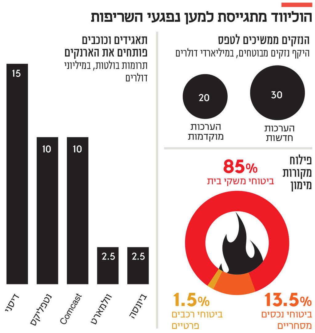 אינפו הוליווד מתגייסת למען נפגעי השריפות