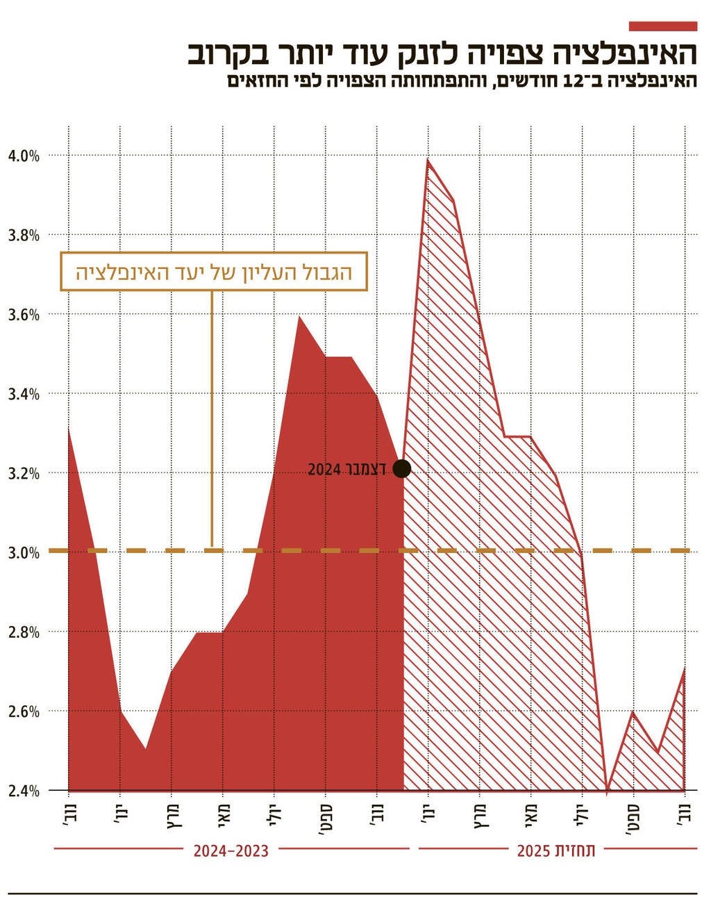 אינפו האינפלציה צפויה לזנק עוד יותר בקרוב