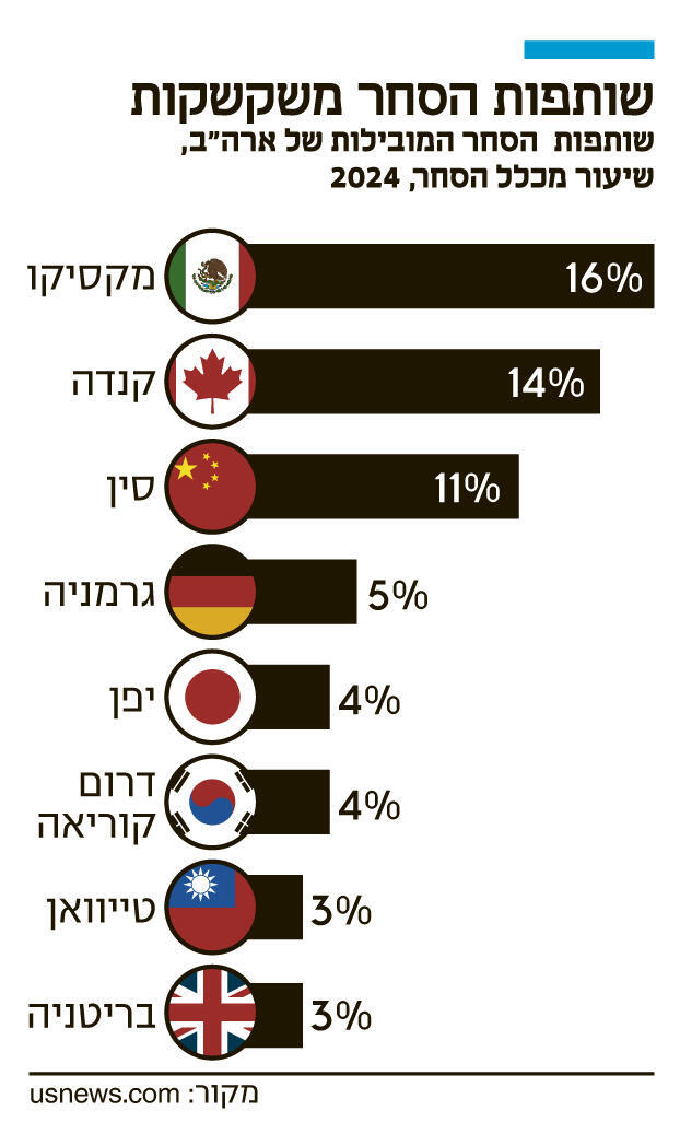 אינפו שותפות הסחר משקשקות