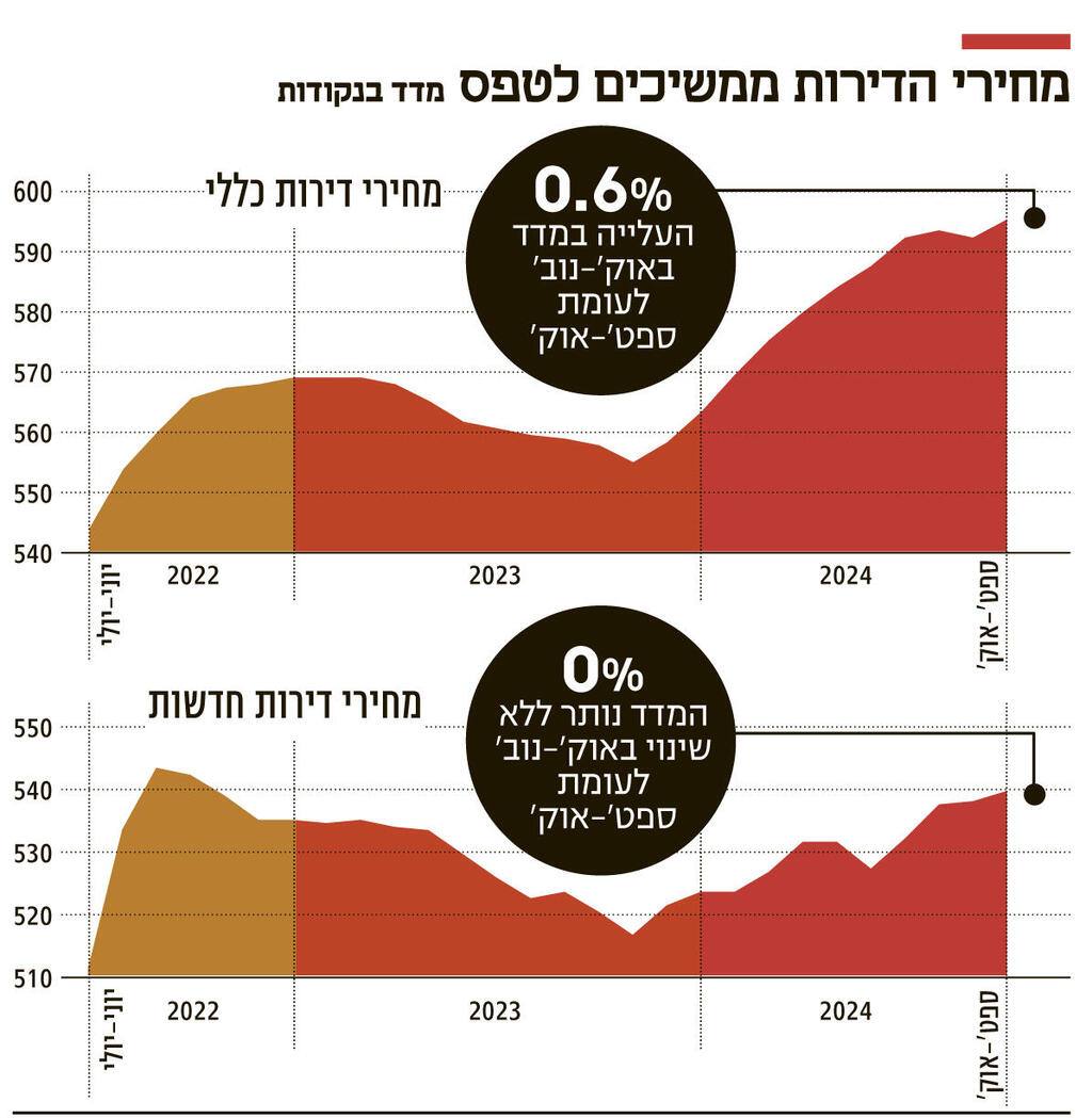 אינפו מחירי הדירות ממשיכים לטפס