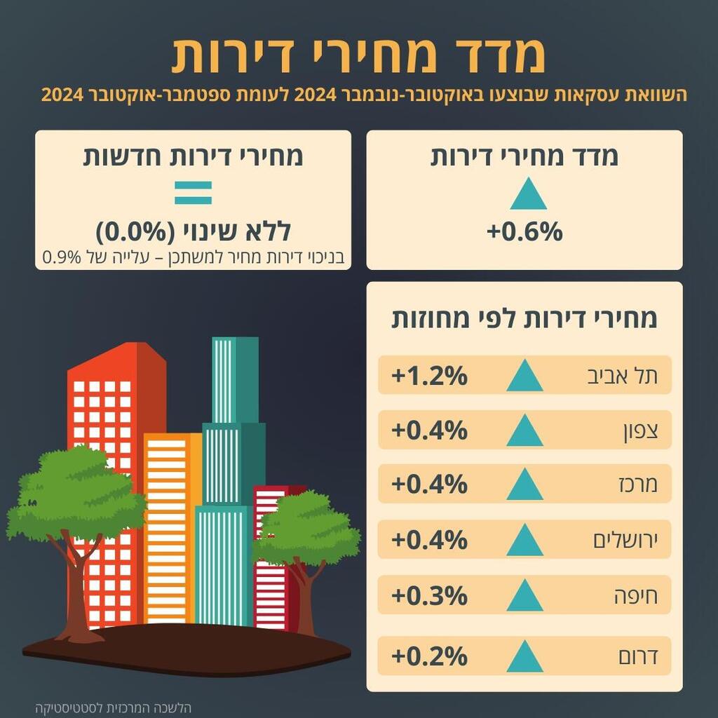 מדד מחירי הדירות דצמבר 2024