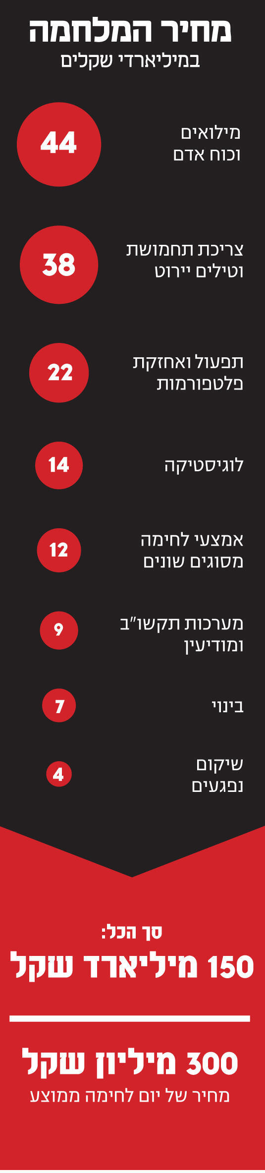 אינפו מחיר המלחמה