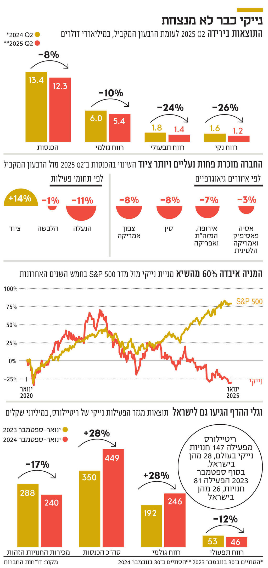 אינפו נייקי כבר לא מנצחת